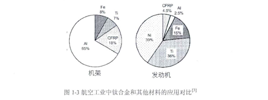 航空工業(yè)中鈦合金和其他材料的應(yīng)用對(duì)比 航空工業(yè)中鈦合金和其他材料的應(yīng)用對(duì)比
