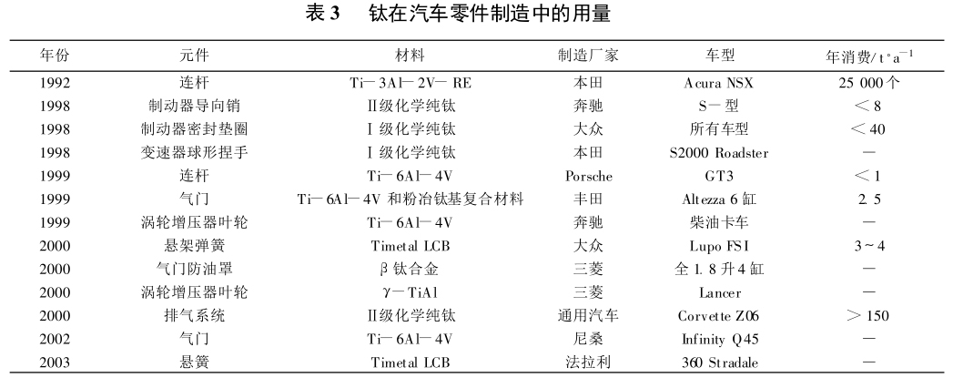 鈦在汽車零件制造中的用量 鈦在汽車零件制造中的用量